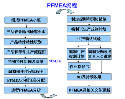 PFMEA����ͼ-APQP��ѵ����