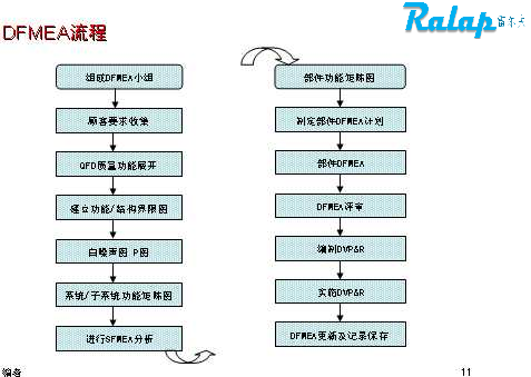 DFMEA��ѵ�̲�������������