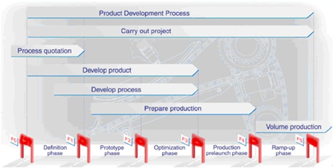 apqp��ѵ�ֲ�֮apqp��׶�