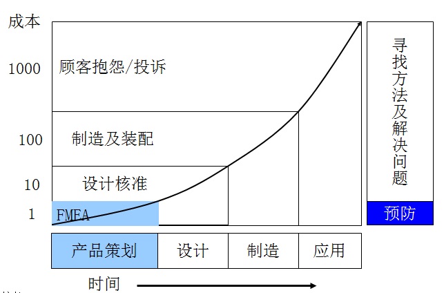 FMEA��ѵ�ĵ�