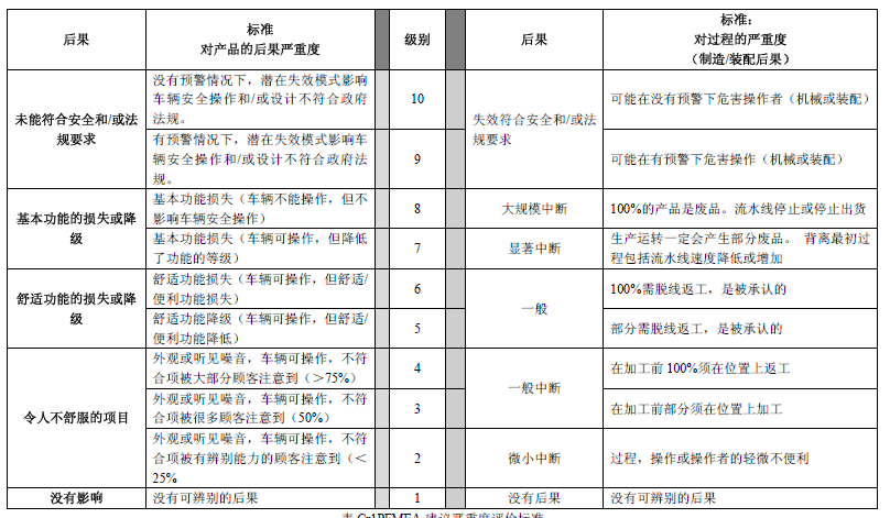 FMEA�����ض����ֱ�׼
