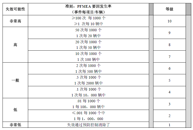 FMEAƵ�ȴ�ֱ�׼