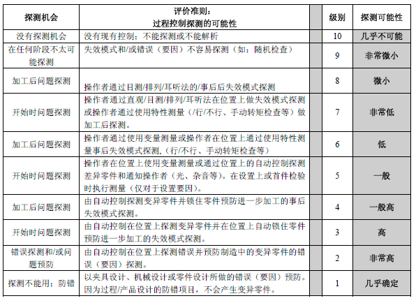 FMEA̽��ȴ�ֱ�׼