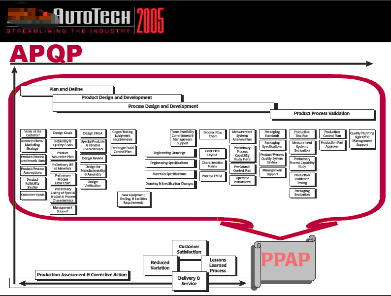 PPAP��ѵ�ĵ�