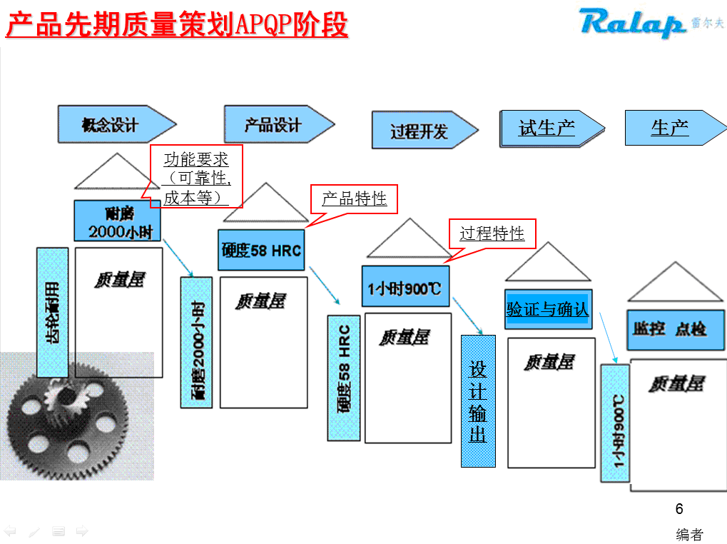 APQP��ѵ�ĵ�