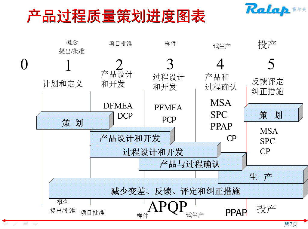 APQP��ѵ�ܽ�