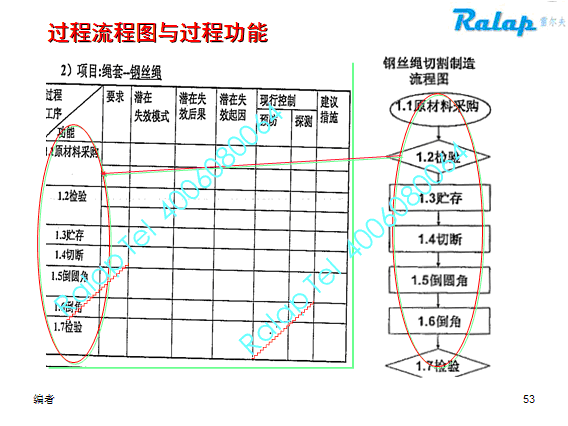 FMEA���������ͼ