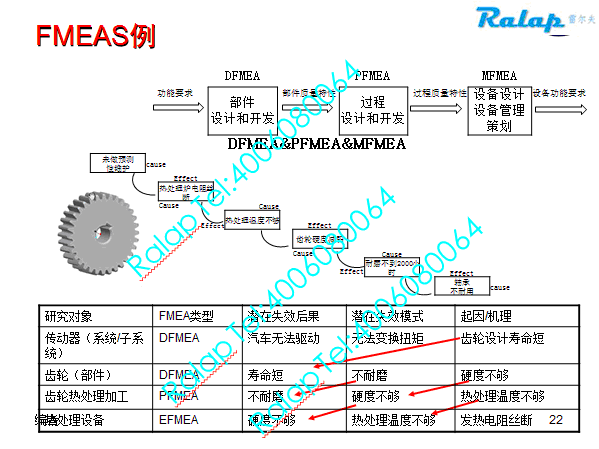 DFMEA��PFMEA�������ϵ